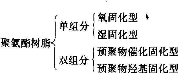 二、建筑涂料的常用基料